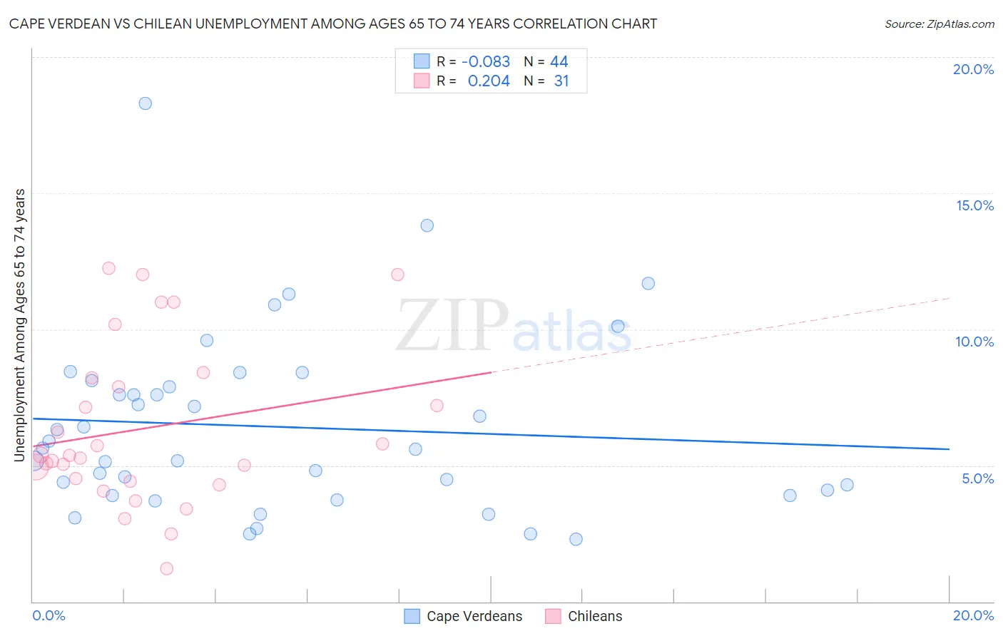 Cape Verdean vs Chilean Unemployment Among Ages 65 to 74 years