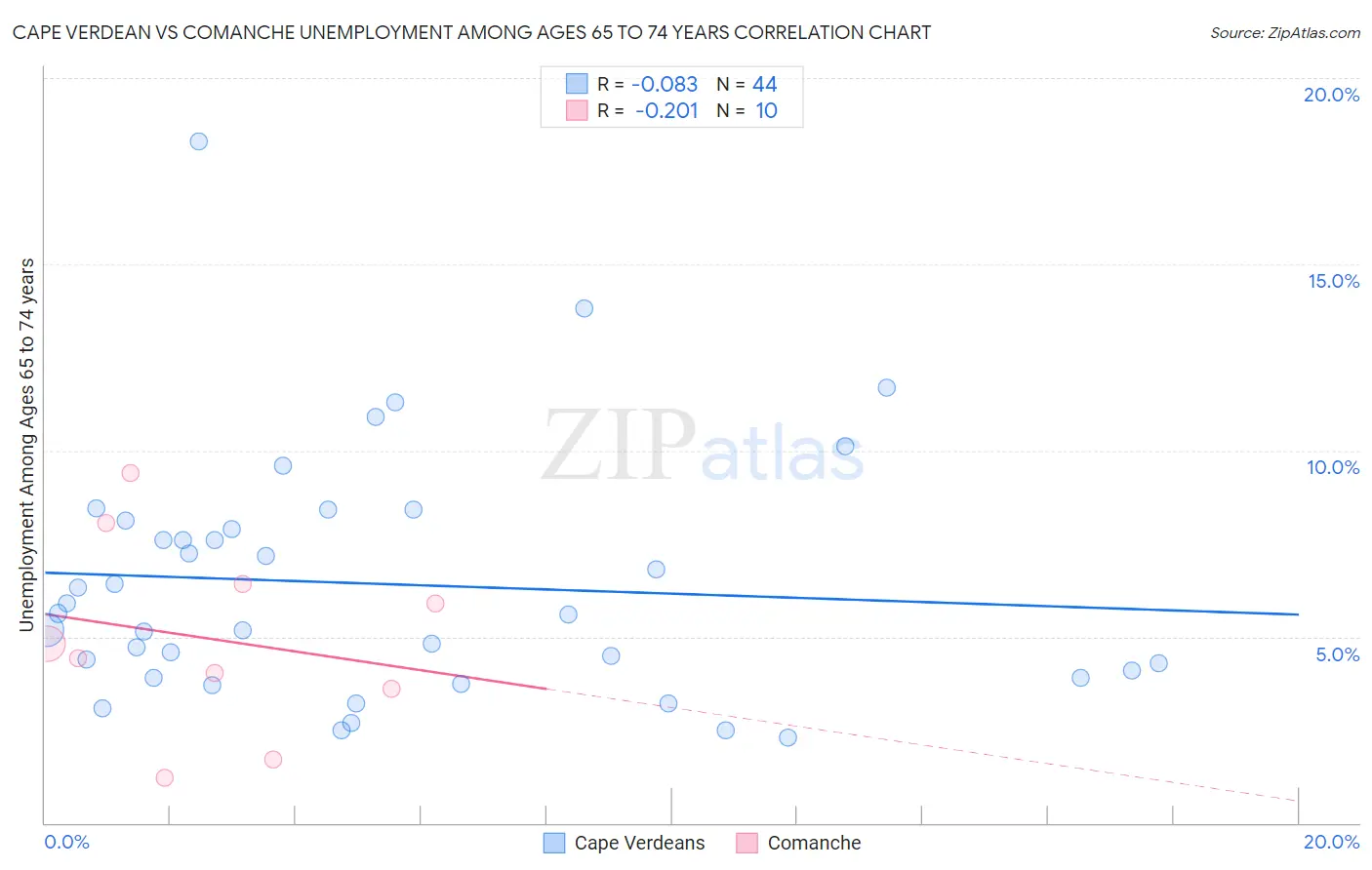 Cape Verdean vs Comanche Unemployment Among Ages 65 to 74 years