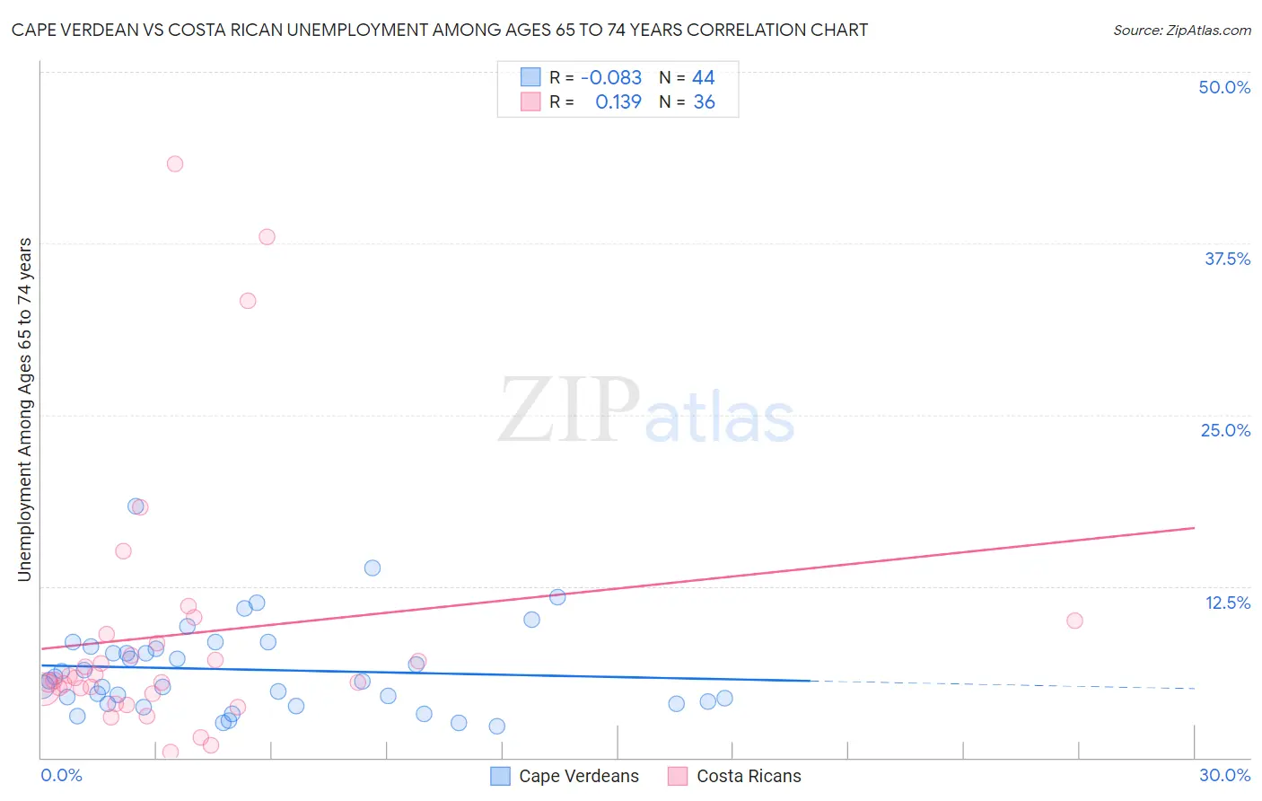 Cape Verdean vs Costa Rican Unemployment Among Ages 65 to 74 years