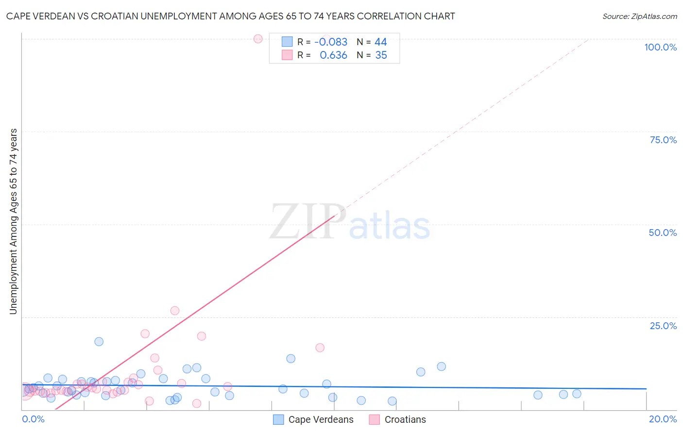 Cape Verdean vs Croatian Unemployment Among Ages 65 to 74 years