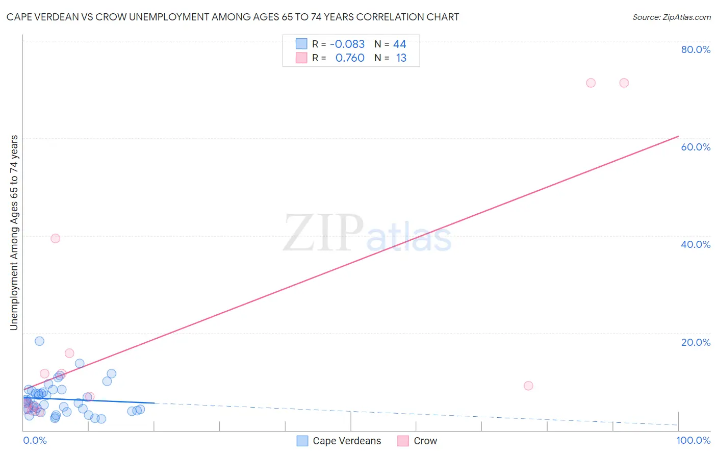 Cape Verdean vs Crow Unemployment Among Ages 65 to 74 years