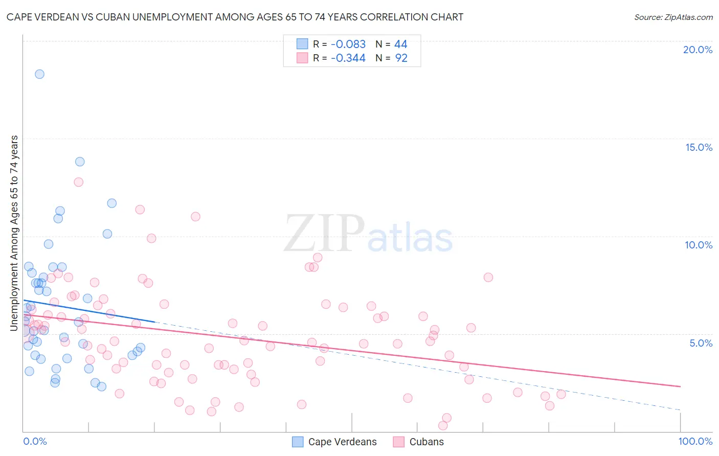 Cape Verdean vs Cuban Unemployment Among Ages 65 to 74 years