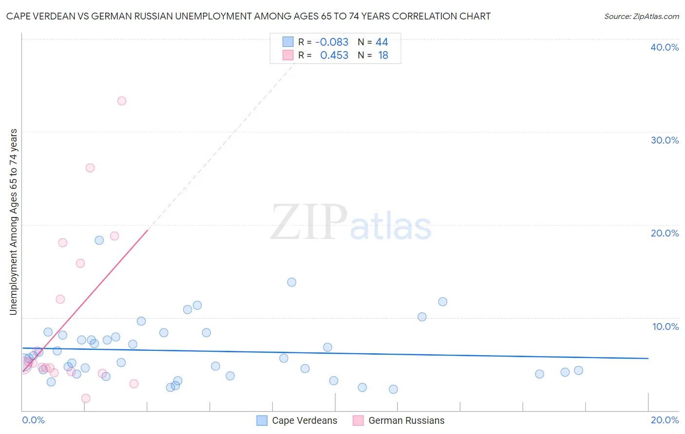 Cape Verdean vs German Russian Unemployment Among Ages 65 to 74 years