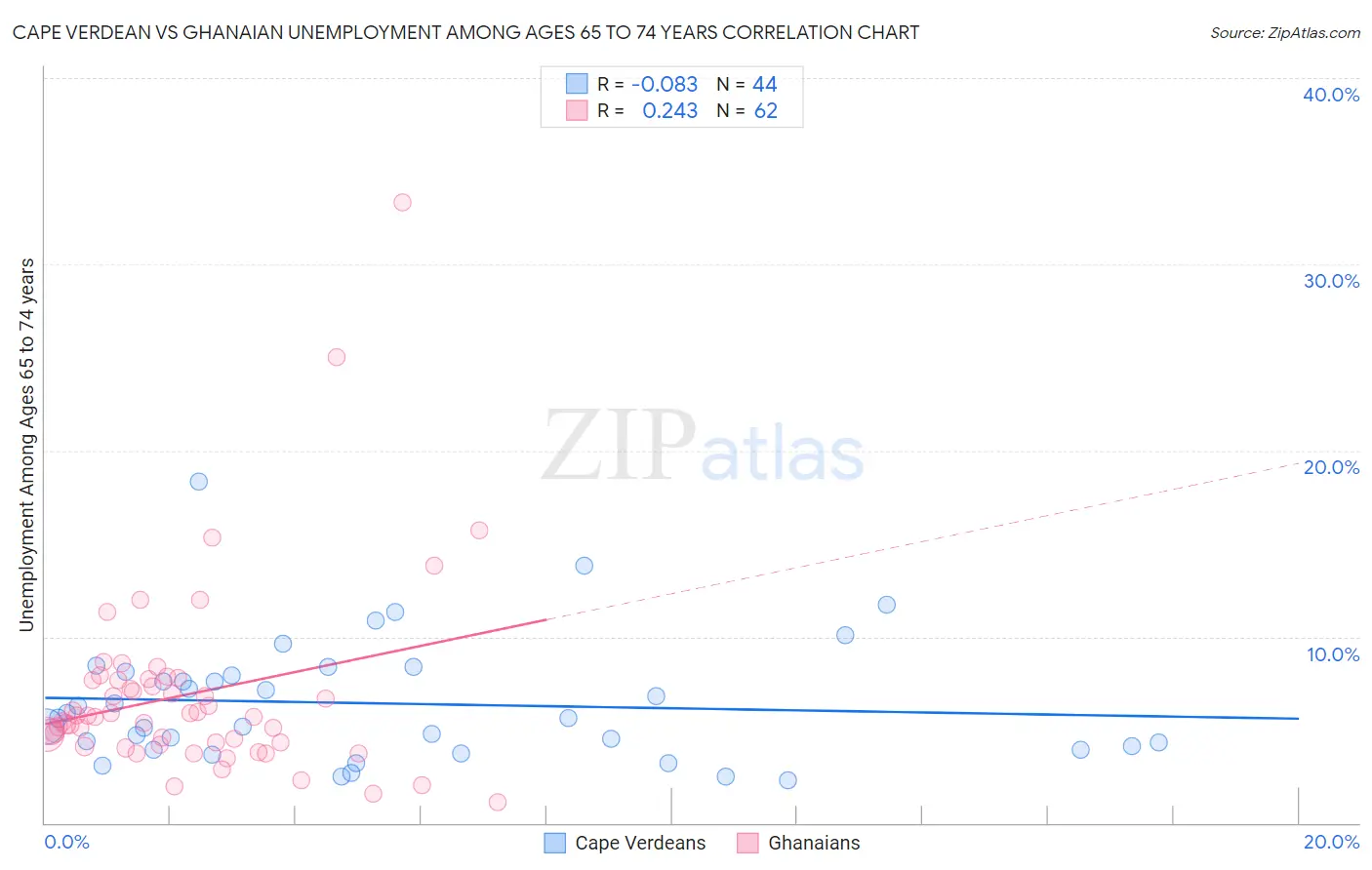 Cape Verdean vs Ghanaian Unemployment Among Ages 65 to 74 years