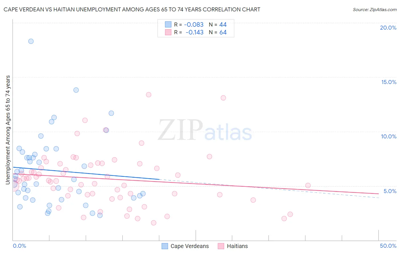 Cape Verdean vs Haitian Unemployment Among Ages 65 to 74 years