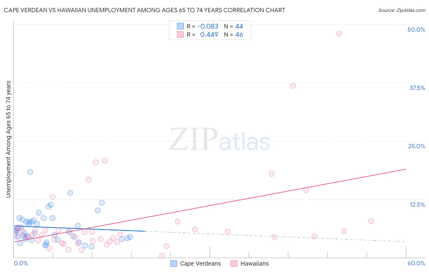 Cape Verdean vs Hawaiian Unemployment Among Ages 65 to 74 years