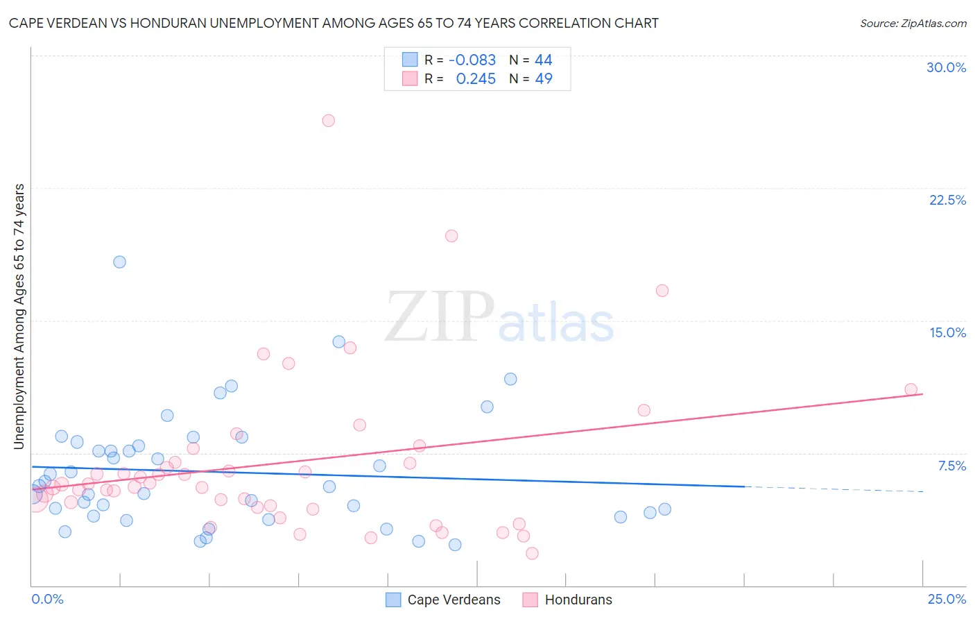 Cape Verdean vs Honduran Unemployment Among Ages 65 to 74 years