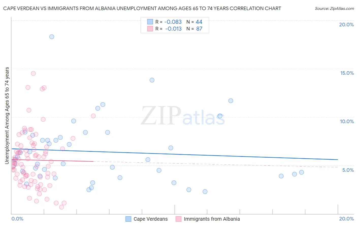 Cape Verdean vs Immigrants from Albania Unemployment Among Ages 65 to 74 years