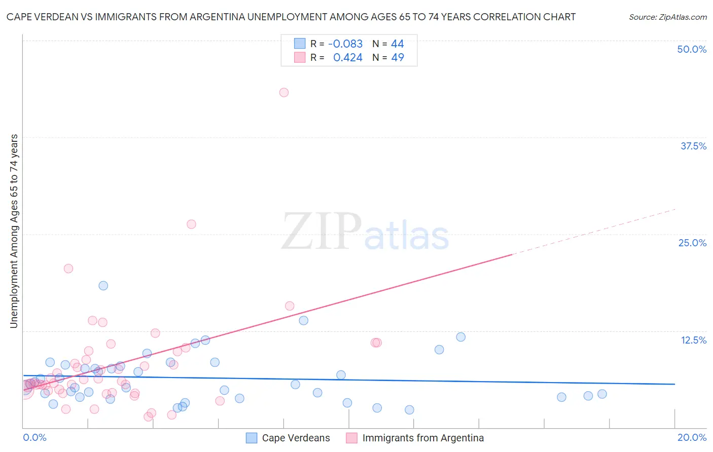 Cape Verdean vs Immigrants from Argentina Unemployment Among Ages 65 to 74 years