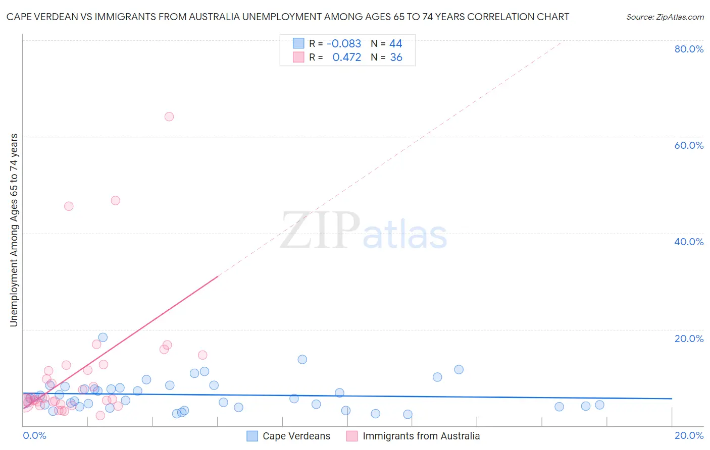 Cape Verdean vs Immigrants from Australia Unemployment Among Ages 65 to 74 years