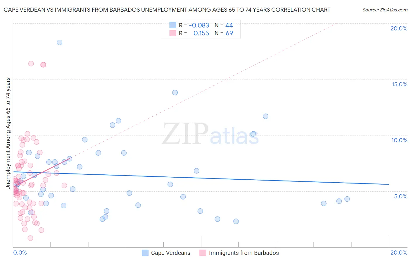 Cape Verdean vs Immigrants from Barbados Unemployment Among Ages 65 to 74 years