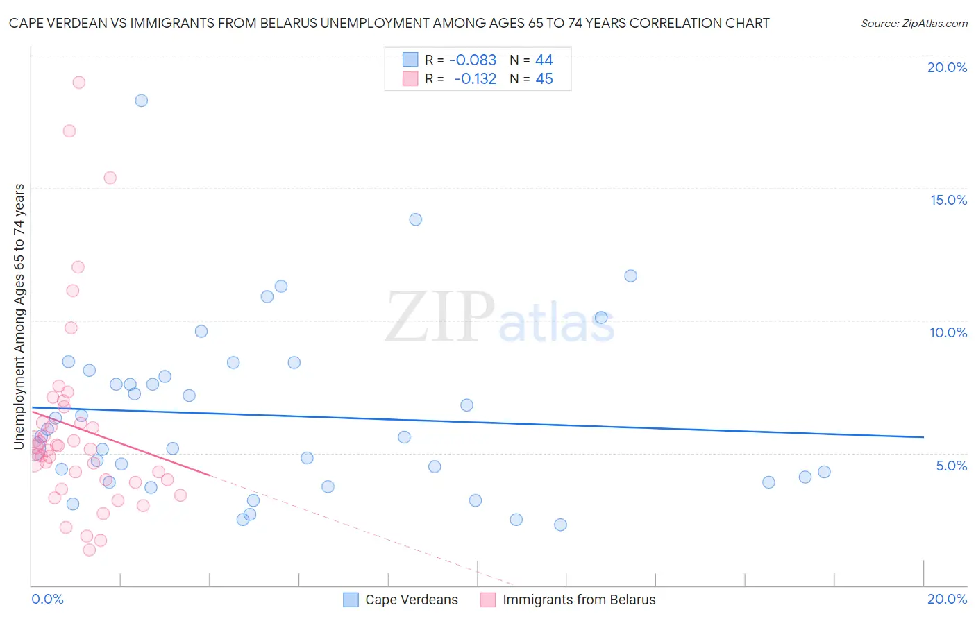 Cape Verdean vs Immigrants from Belarus Unemployment Among Ages 65 to 74 years