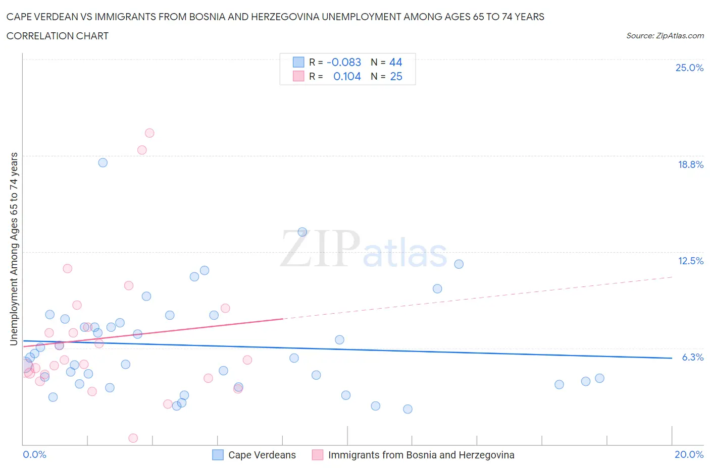 Cape Verdean vs Immigrants from Bosnia and Herzegovina Unemployment Among Ages 65 to 74 years