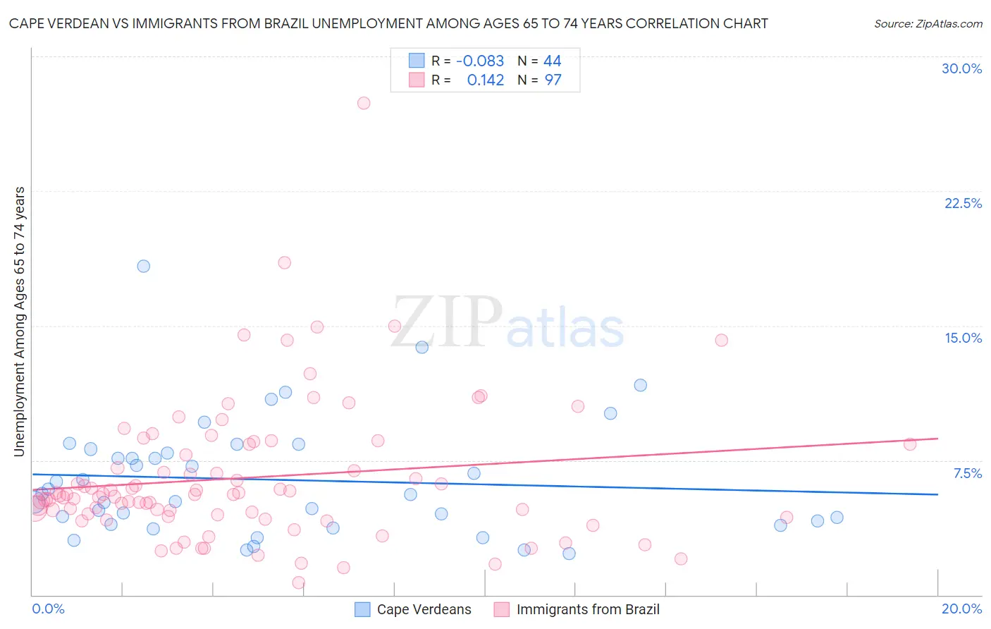 Cape Verdean vs Immigrants from Brazil Unemployment Among Ages 65 to 74 years
