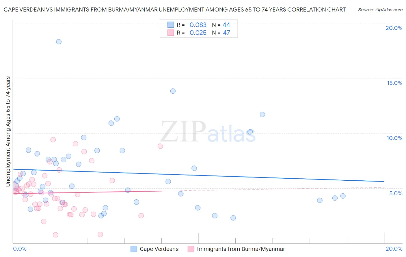 Cape Verdean vs Immigrants from Burma/Myanmar Unemployment Among Ages 65 to 74 years