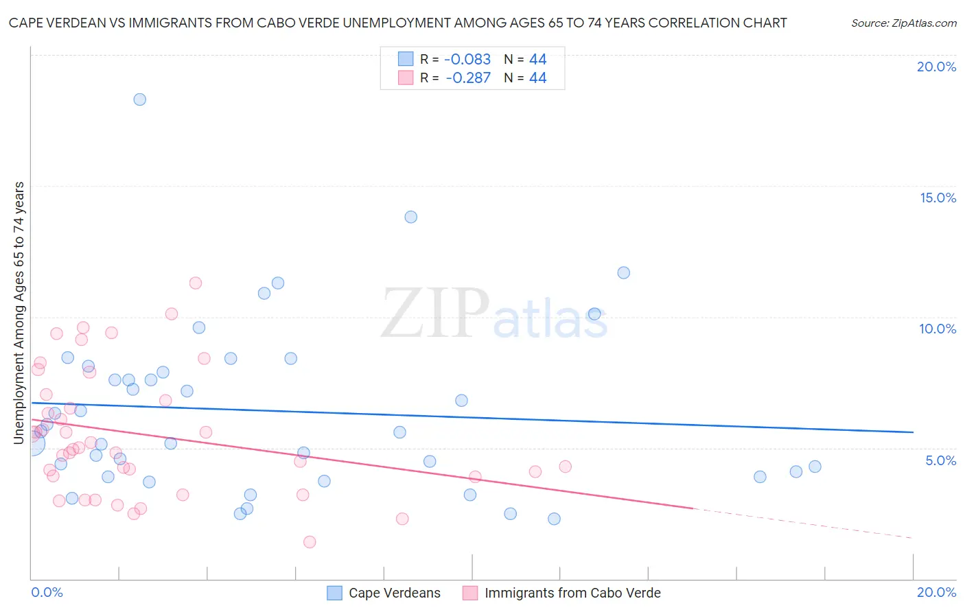 Cape Verdean vs Immigrants from Cabo Verde Unemployment Among Ages 65 to 74 years