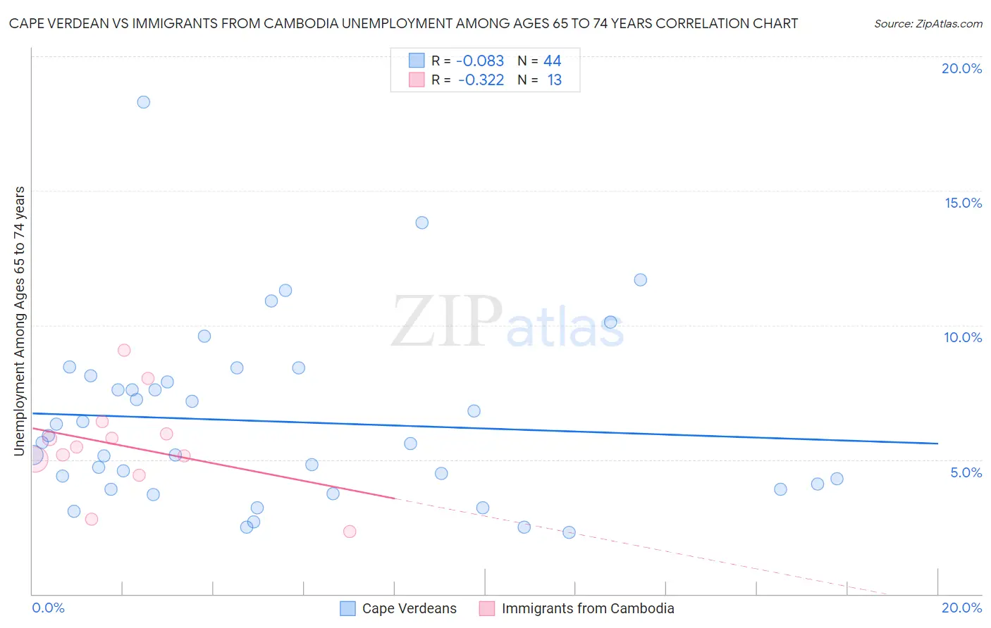 Cape Verdean vs Immigrants from Cambodia Unemployment Among Ages 65 to 74 years