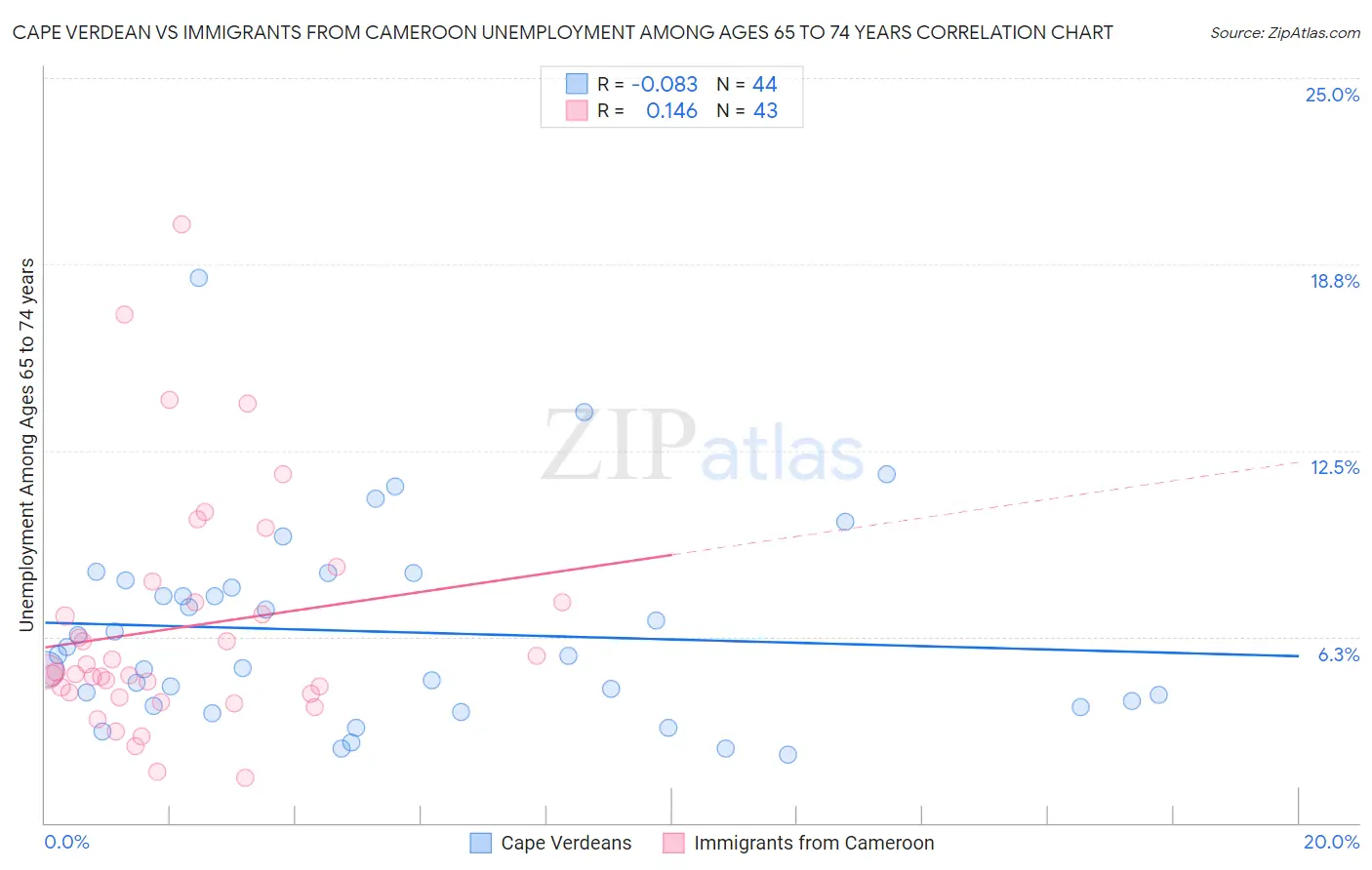 Cape Verdean vs Immigrants from Cameroon Unemployment Among Ages 65 to 74 years