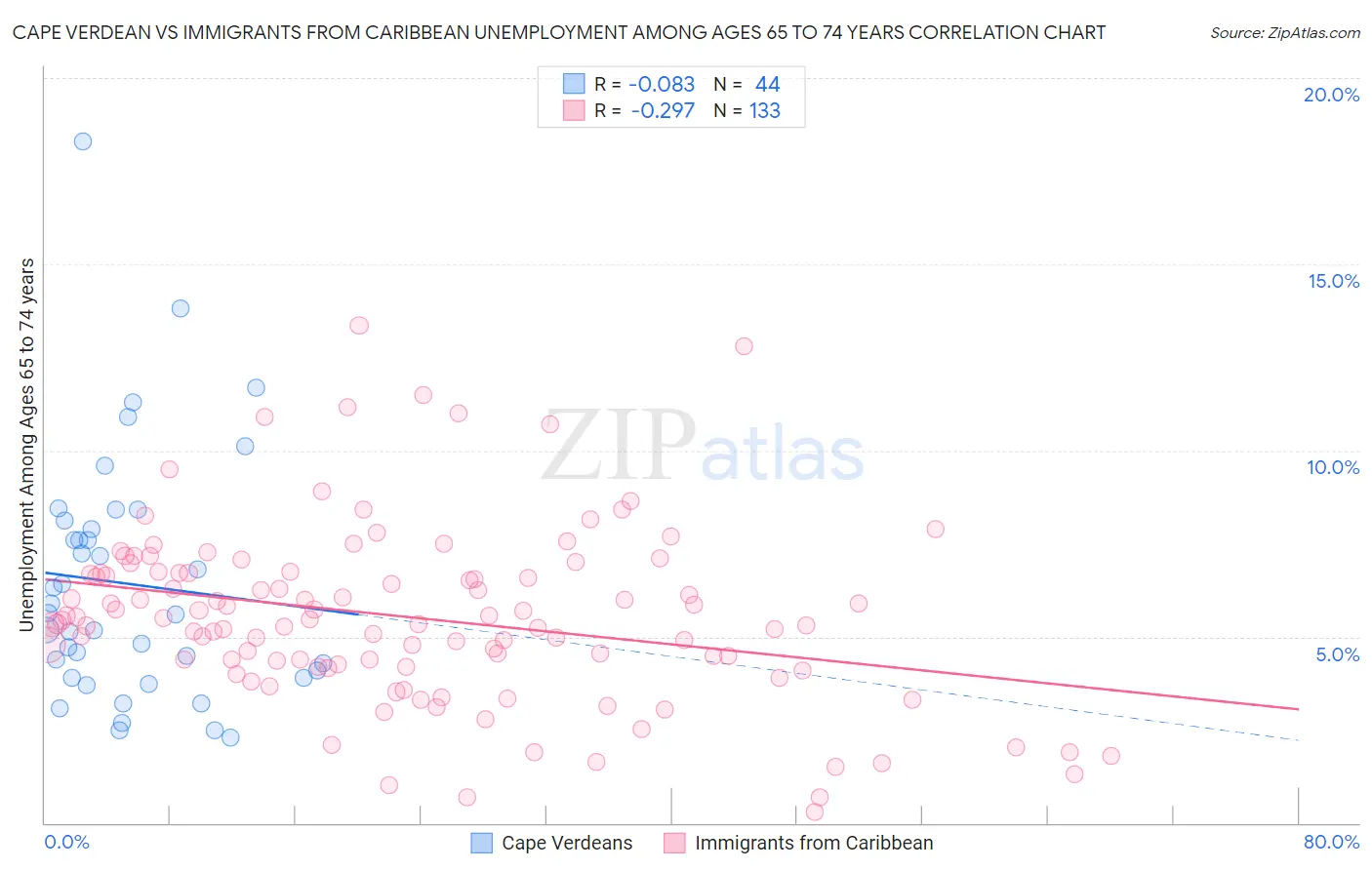 Cape Verdean vs Immigrants from Caribbean Unemployment Among Ages 65 to 74 years