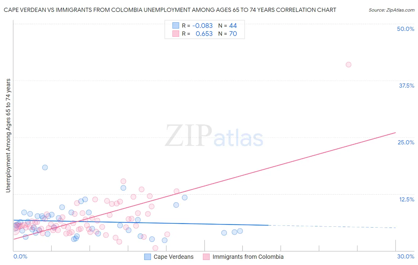 Cape Verdean vs Immigrants from Colombia Unemployment Among Ages 65 to 74 years