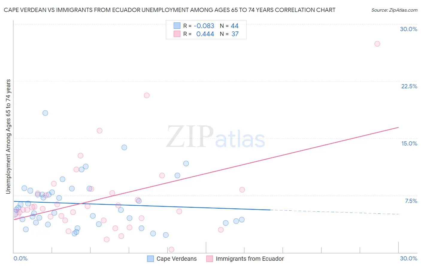 Cape Verdean vs Immigrants from Ecuador Unemployment Among Ages 65 to 74 years