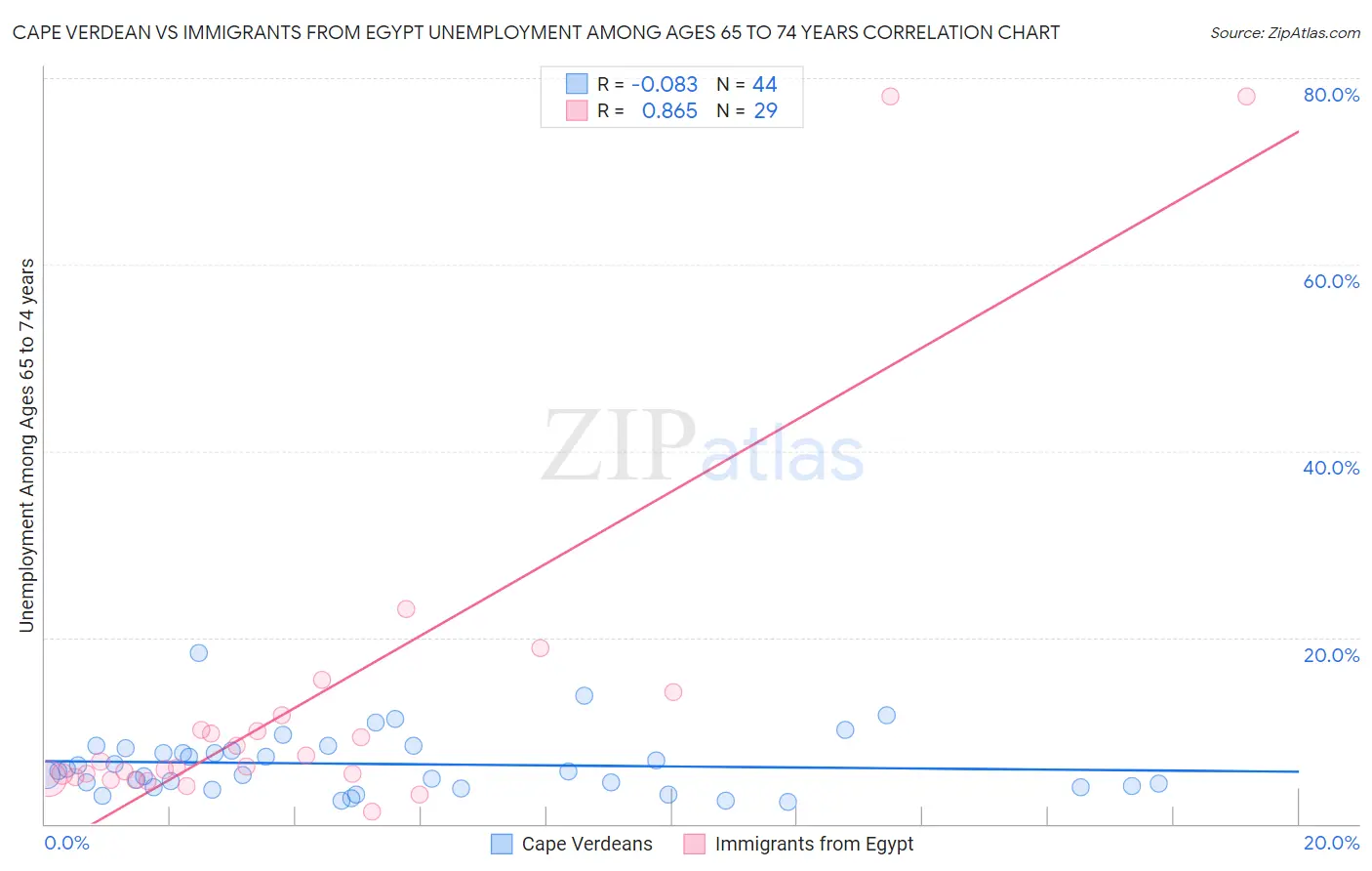 Cape Verdean vs Immigrants from Egypt Unemployment Among Ages 65 to 74 years