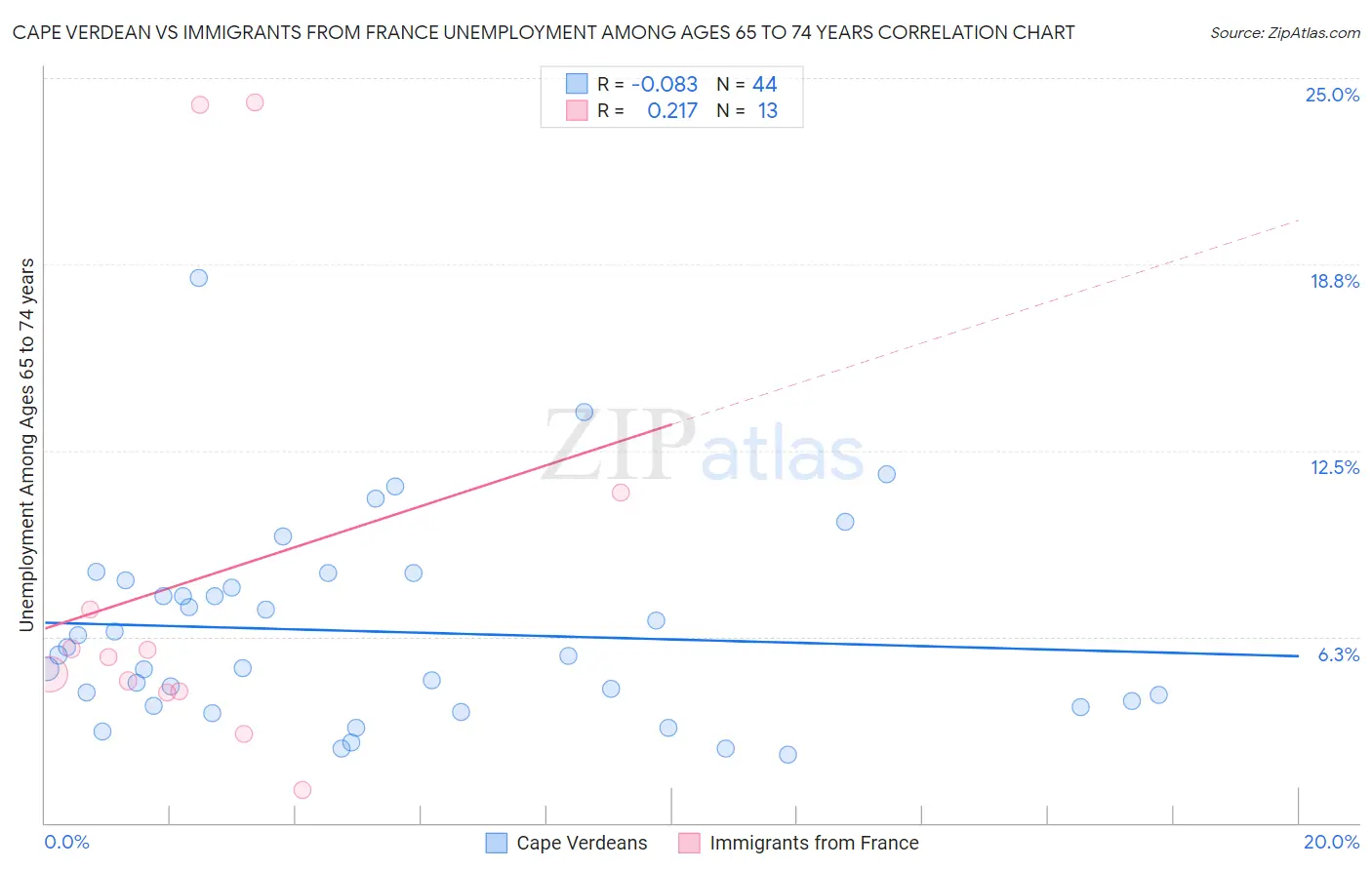 Cape Verdean vs Immigrants from France Unemployment Among Ages 65 to 74 years