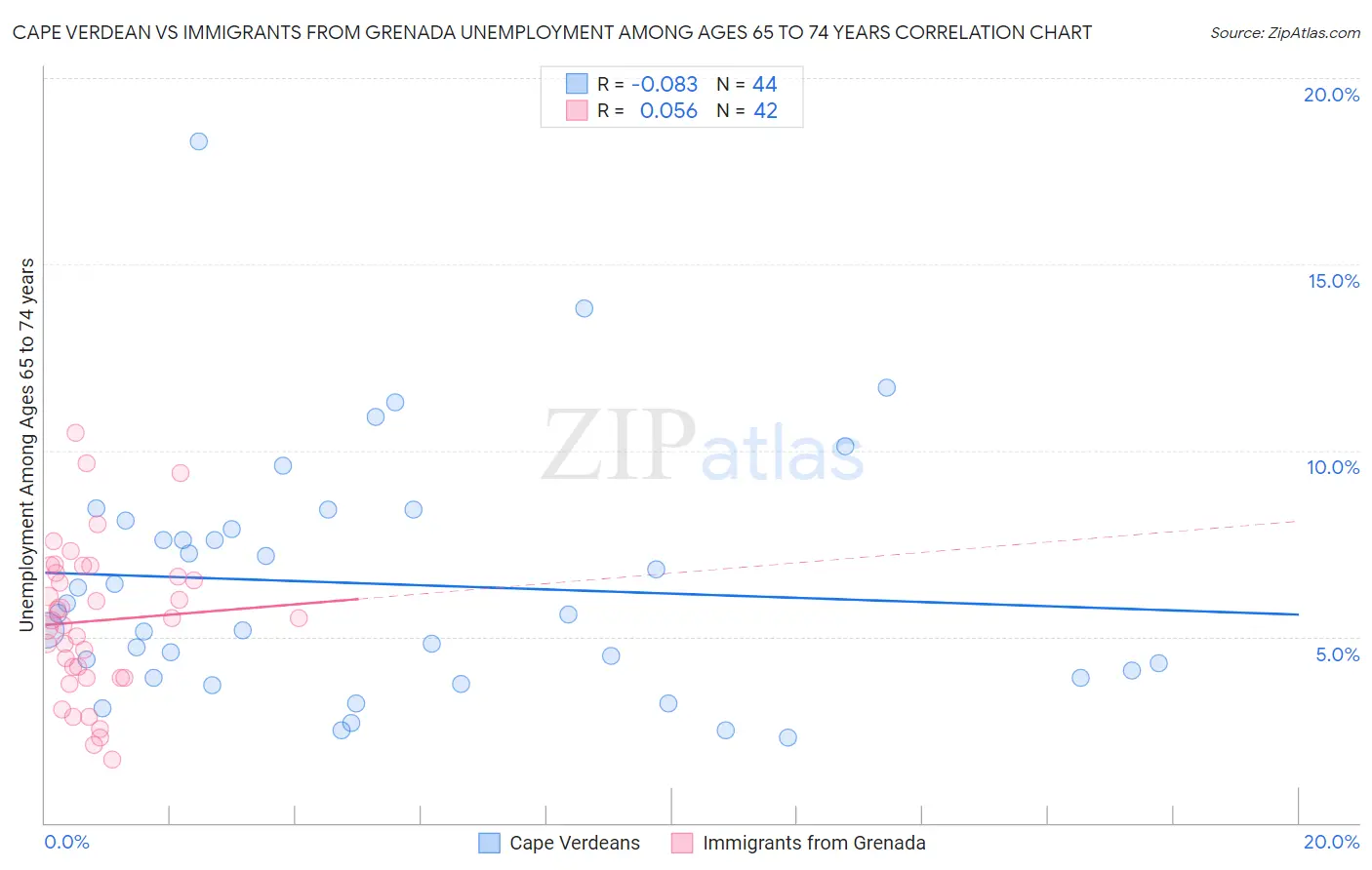 Cape Verdean vs Immigrants from Grenada Unemployment Among Ages 65 to 74 years