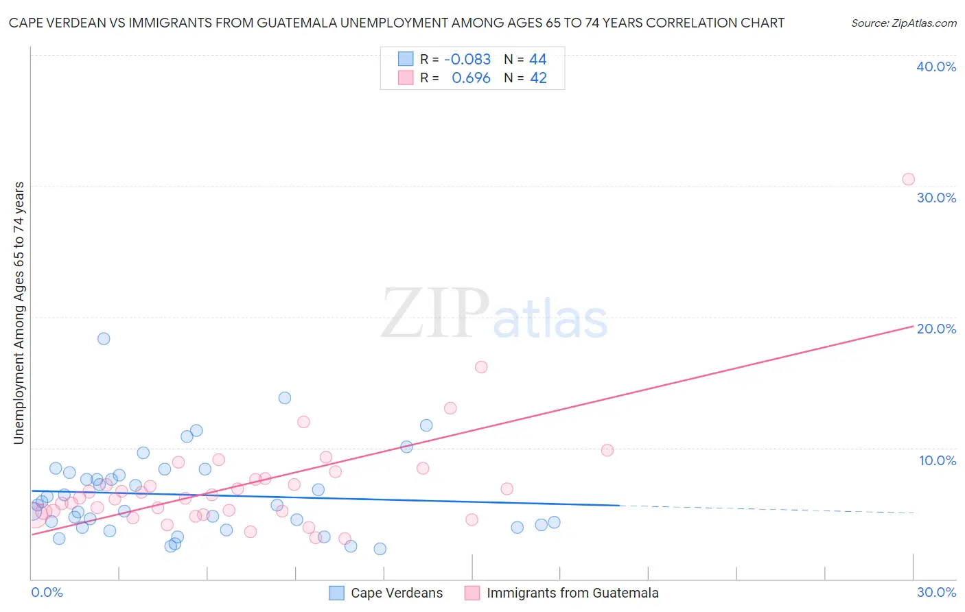 Cape Verdean vs Immigrants from Guatemala Unemployment Among Ages 65 to 74 years