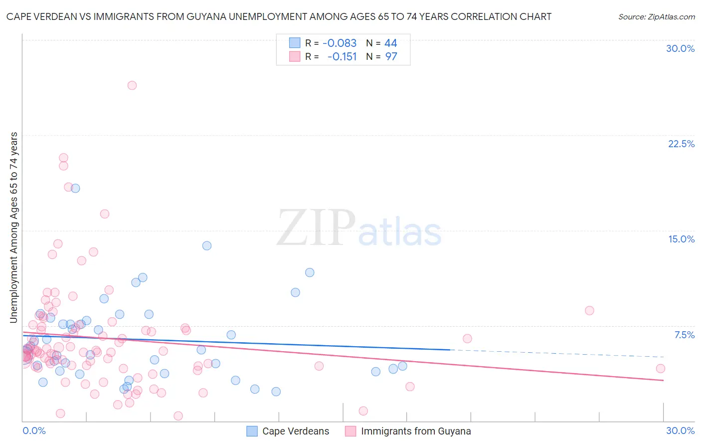 Cape Verdean vs Immigrants from Guyana Unemployment Among Ages 65 to 74 years