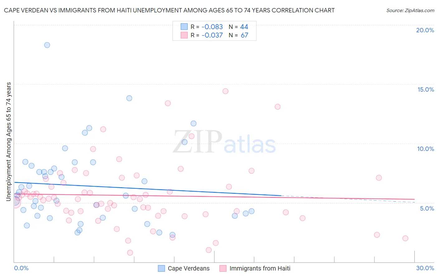 Cape Verdean vs Immigrants from Haiti Unemployment Among Ages 65 to 74 years