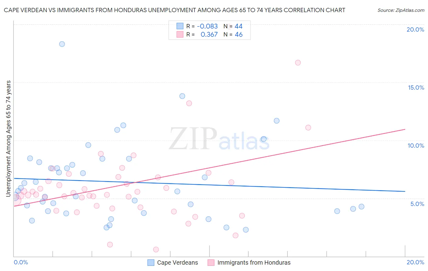 Cape Verdean vs Immigrants from Honduras Unemployment Among Ages 65 to 74 years