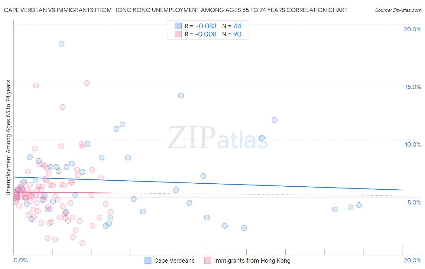 Cape Verdean vs Immigrants from Hong Kong Unemployment Among Ages 65 to 74 years