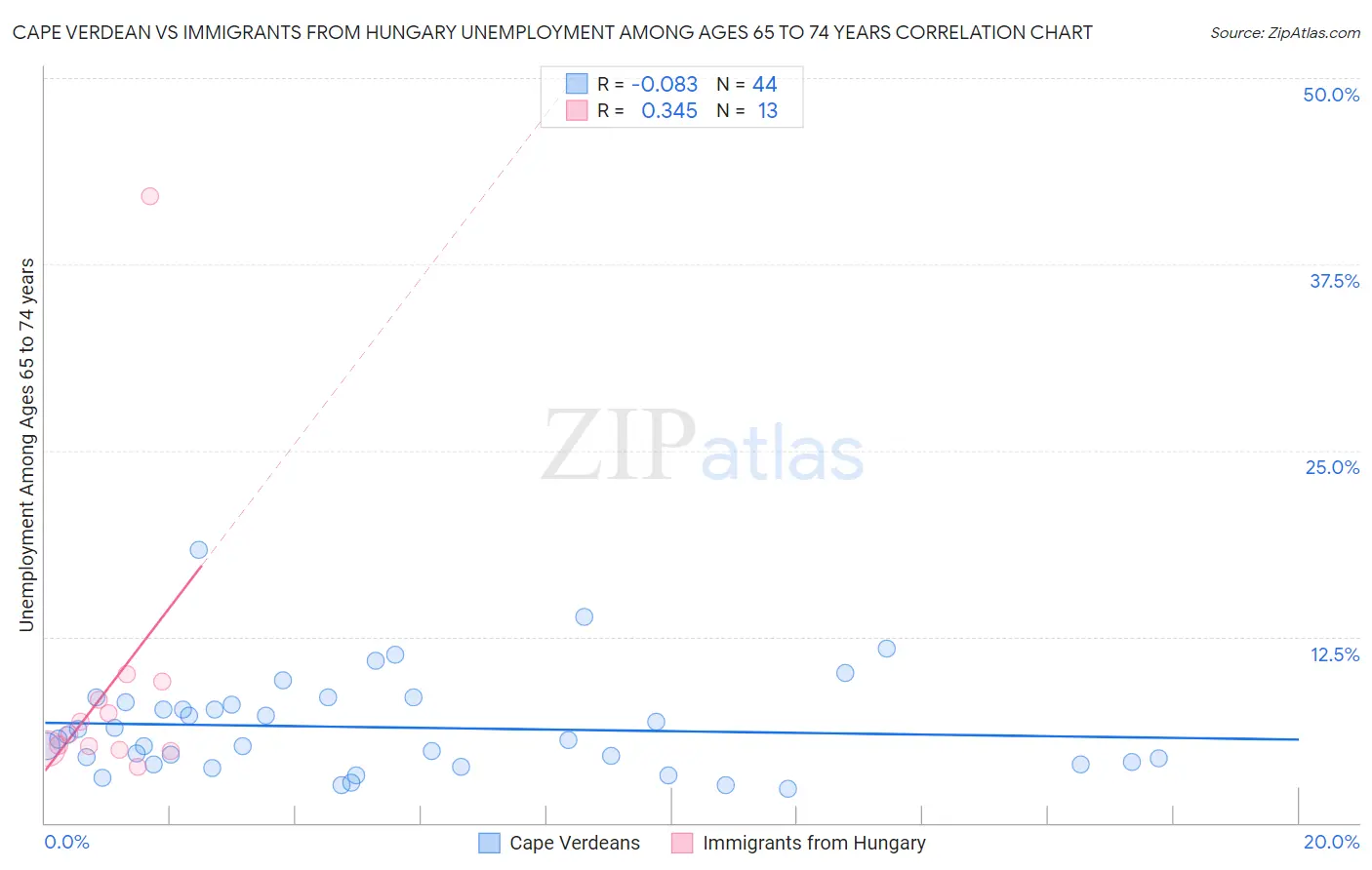 Cape Verdean vs Immigrants from Hungary Unemployment Among Ages 65 to 74 years