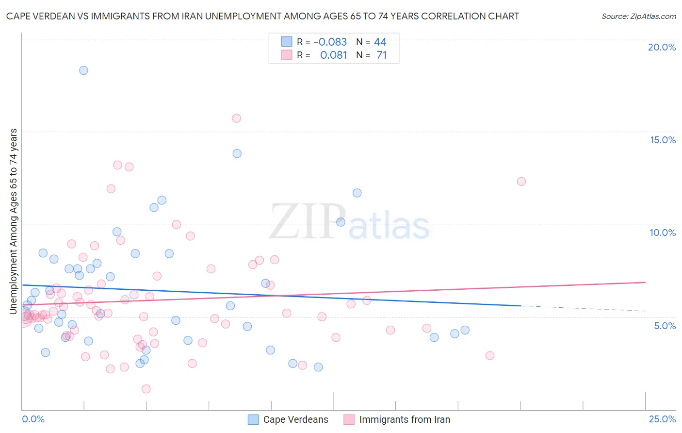 Cape Verdean vs Immigrants from Iran Unemployment Among Ages 65 to 74 years