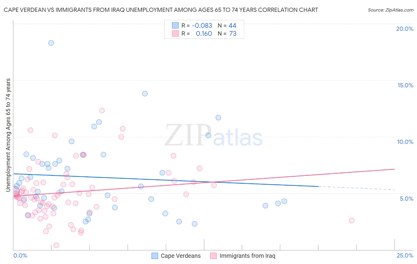 Cape Verdean vs Immigrants from Iraq Unemployment Among Ages 65 to 74 years