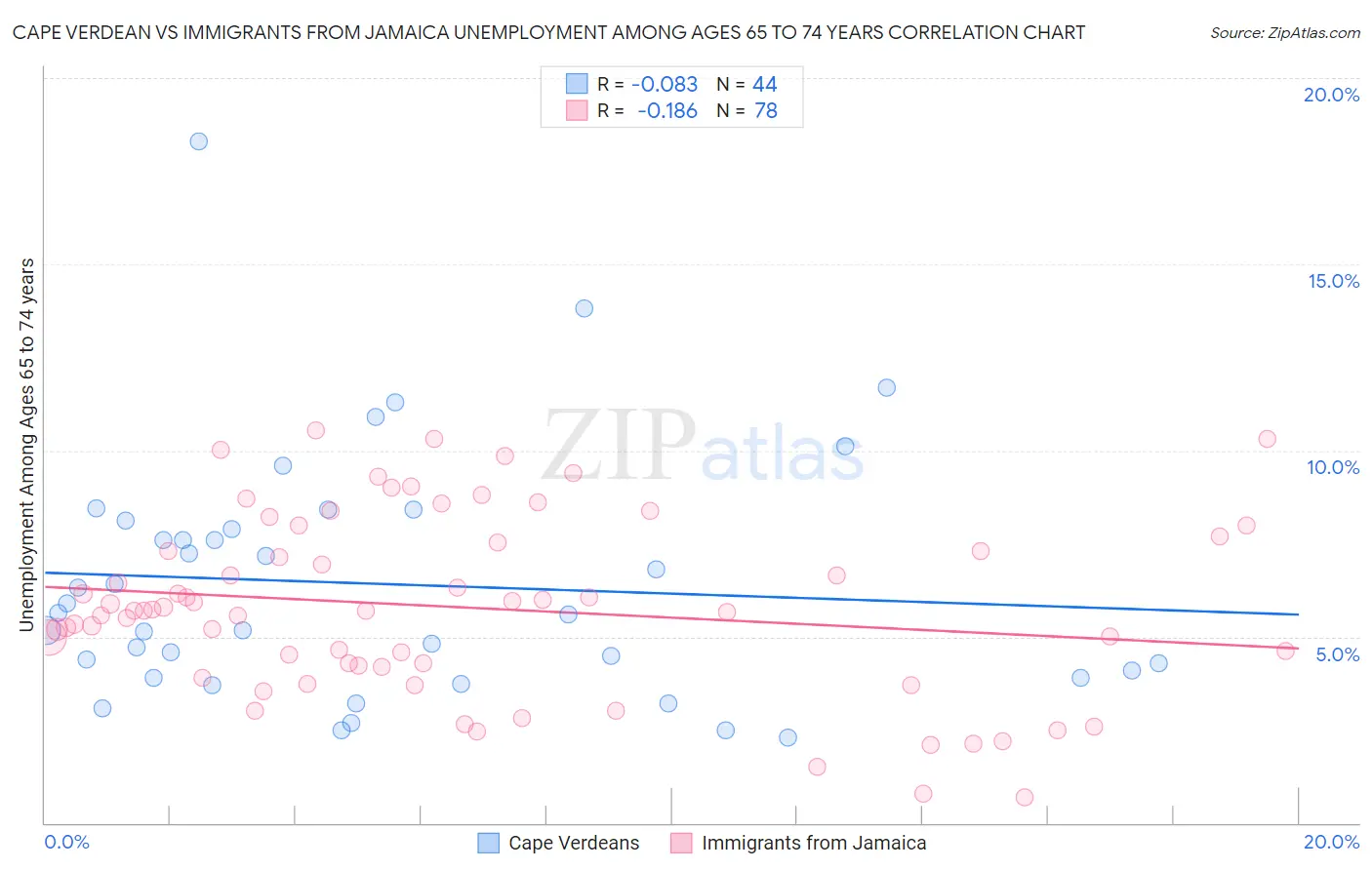 Cape Verdean vs Immigrants from Jamaica Unemployment Among Ages 65 to 74 years