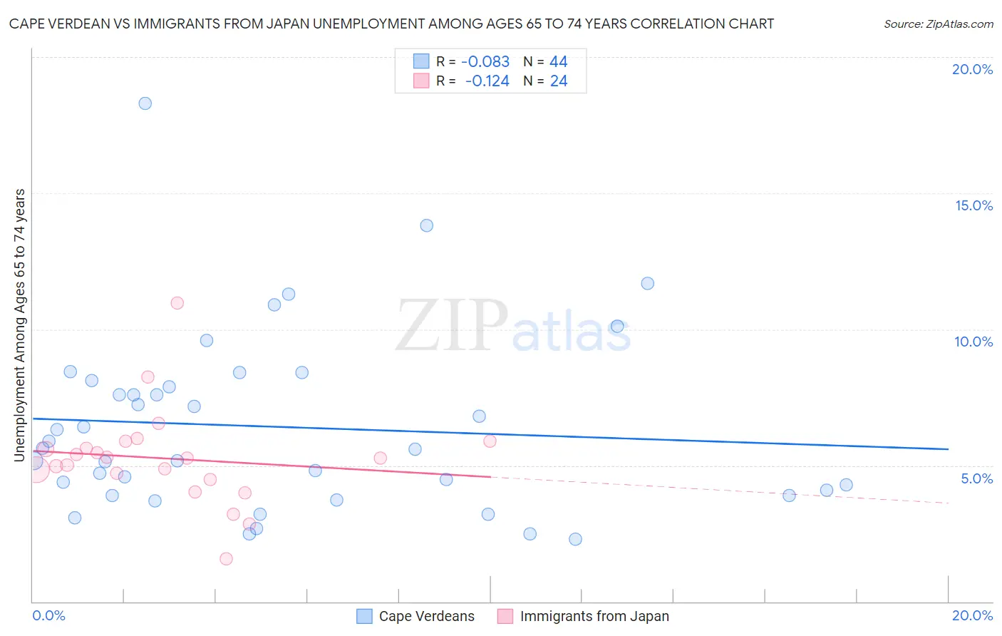 Cape Verdean vs Immigrants from Japan Unemployment Among Ages 65 to 74 years