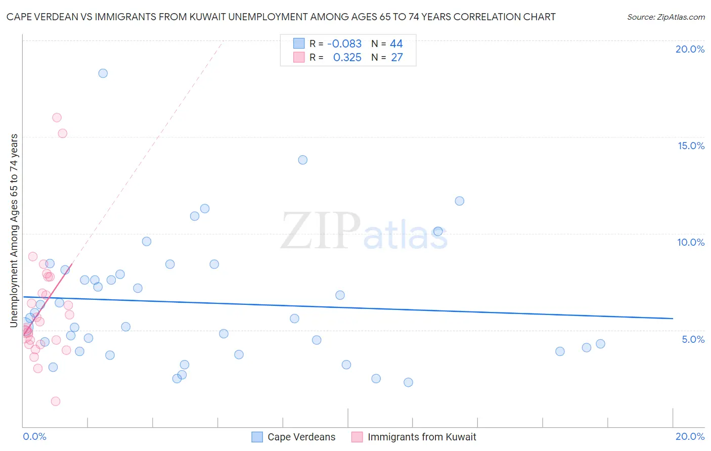 Cape Verdean vs Immigrants from Kuwait Unemployment Among Ages 65 to 74 years