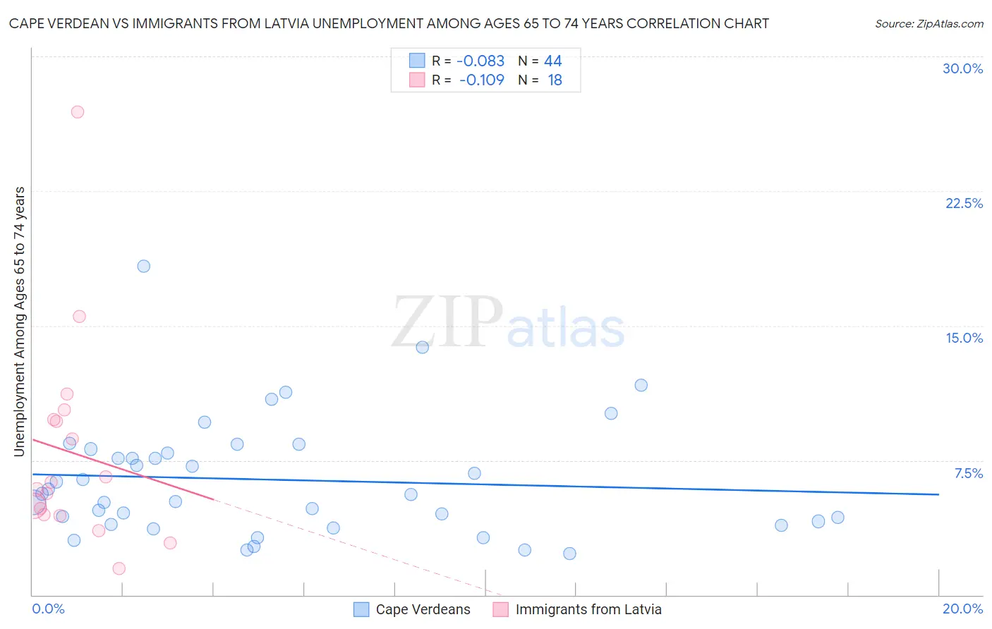 Cape Verdean vs Immigrants from Latvia Unemployment Among Ages 65 to 74 years