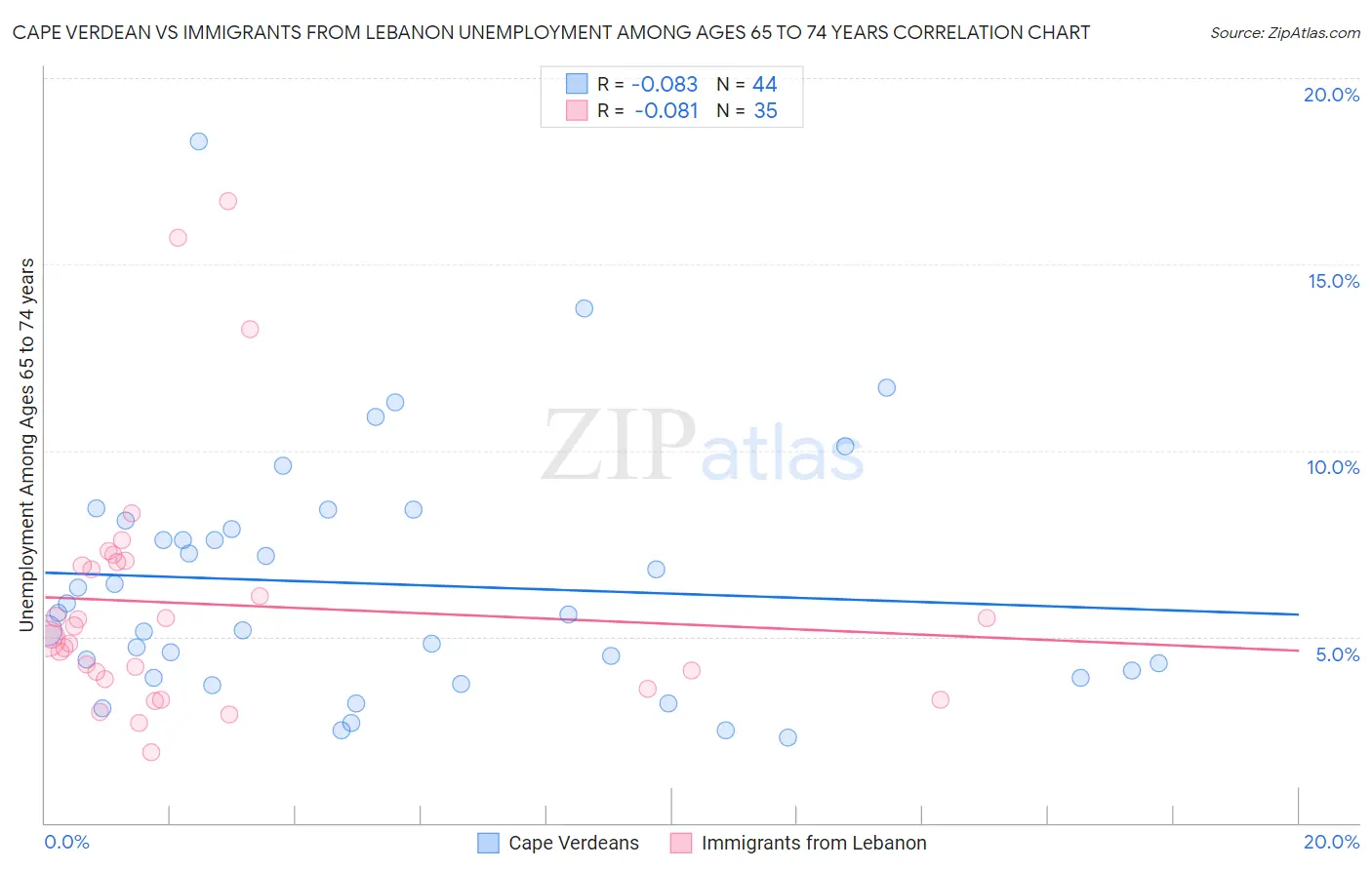 Cape Verdean vs Immigrants from Lebanon Unemployment Among Ages 65 to 74 years