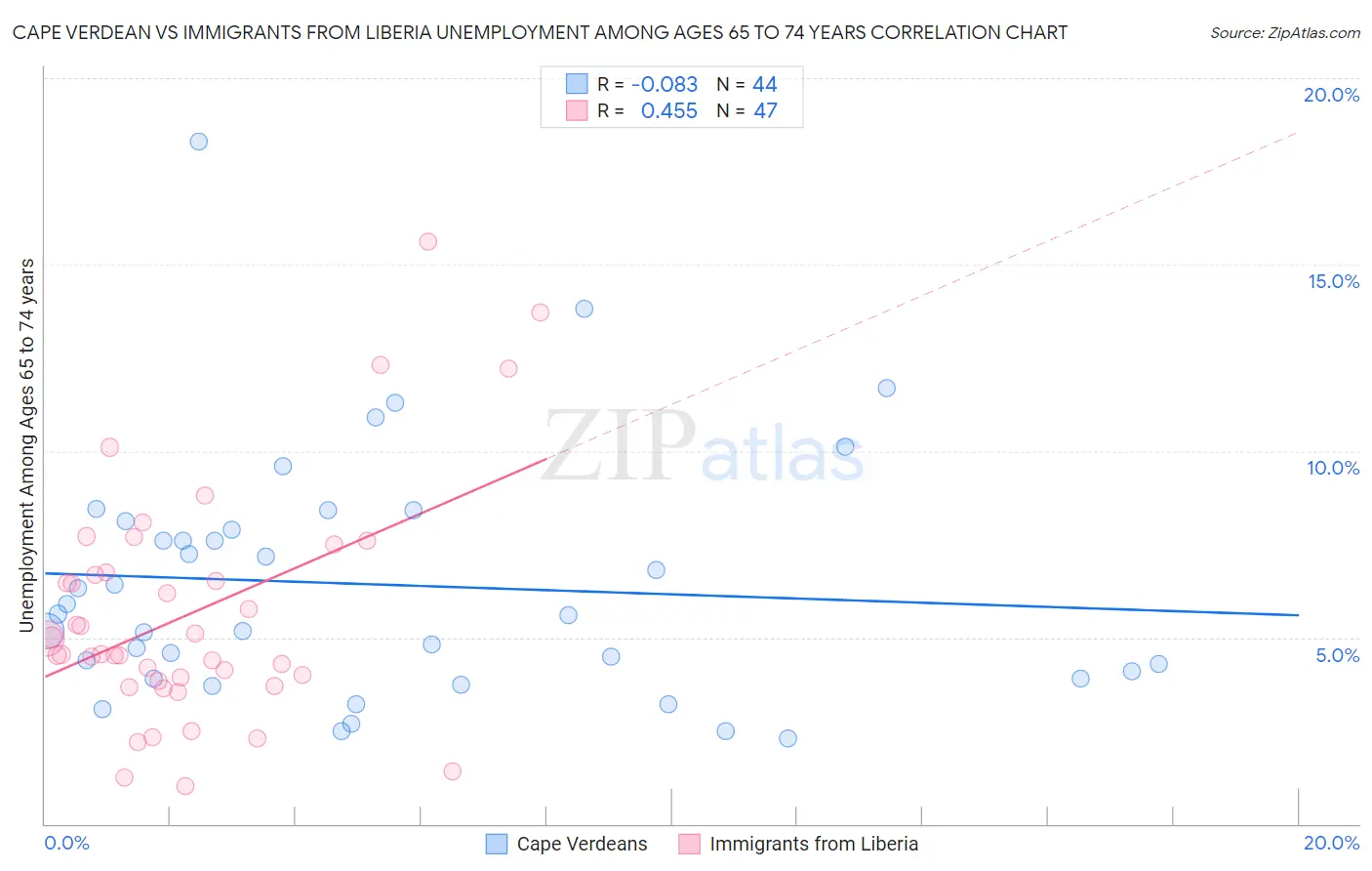 Cape Verdean vs Immigrants from Liberia Unemployment Among Ages 65 to 74 years