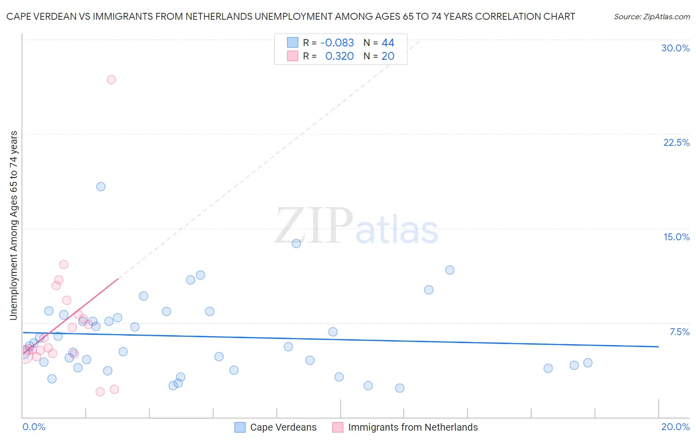 Cape Verdean vs Immigrants from Netherlands Unemployment Among Ages 65 to 74 years