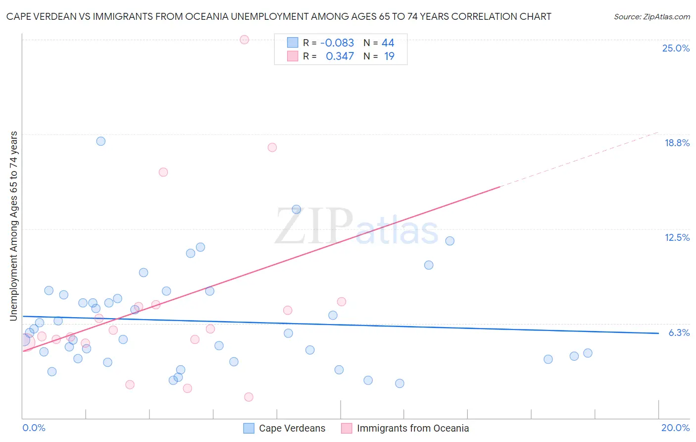Cape Verdean vs Immigrants from Oceania Unemployment Among Ages 65 to 74 years