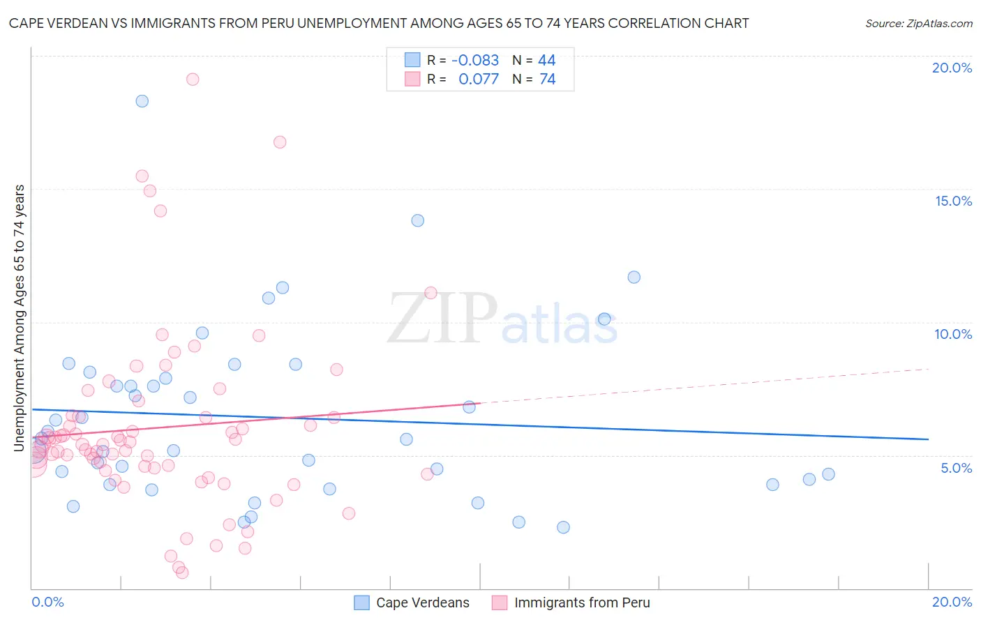 Cape Verdean vs Immigrants from Peru Unemployment Among Ages 65 to 74 years