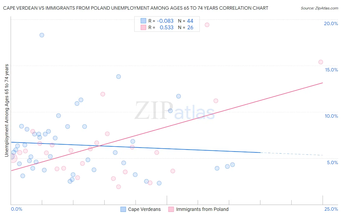 Cape Verdean vs Immigrants from Poland Unemployment Among Ages 65 to 74 years