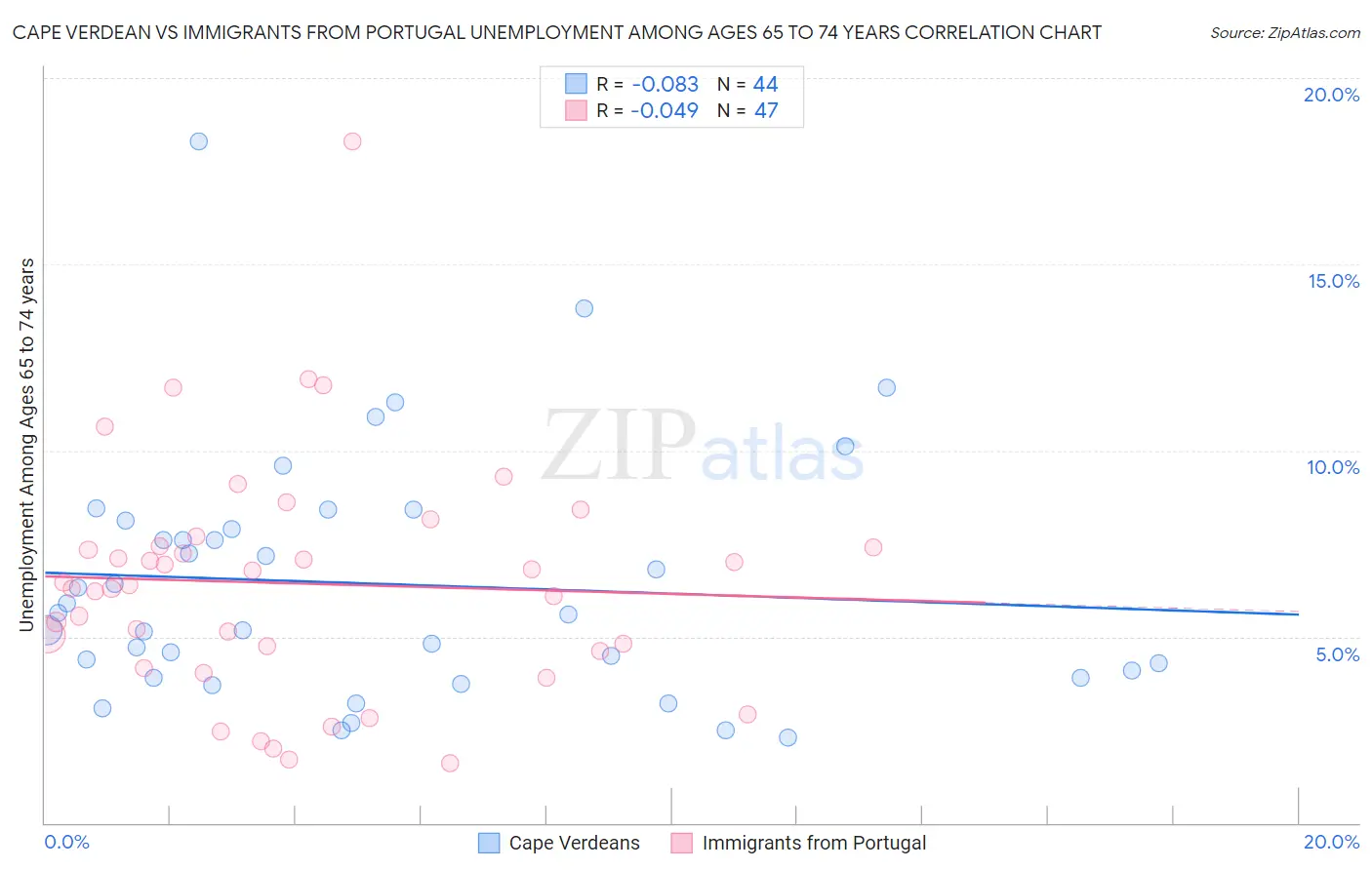 Cape Verdean vs Immigrants from Portugal Unemployment Among Ages 65 to 74 years