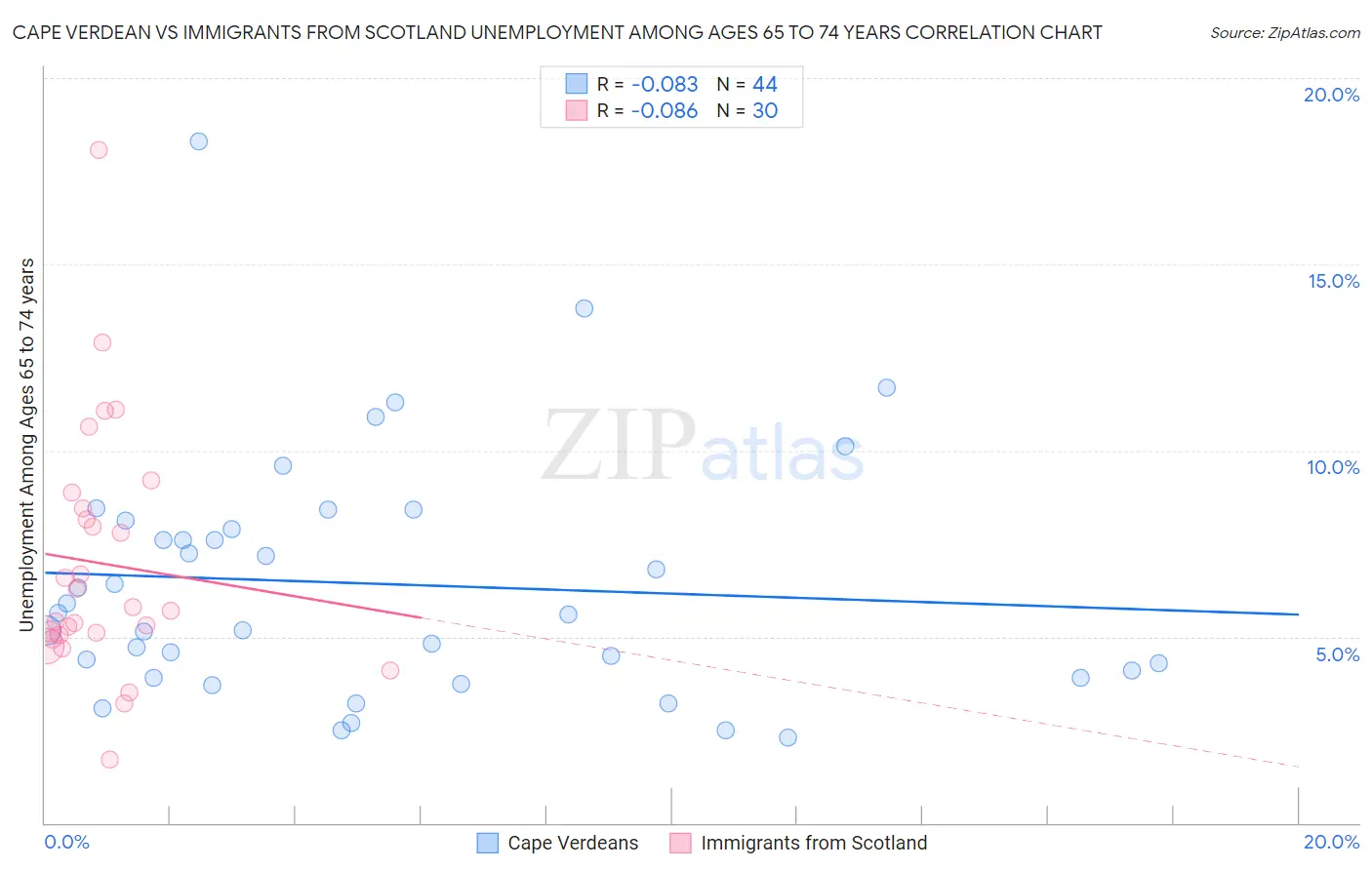 Cape Verdean vs Immigrants from Scotland Unemployment Among Ages 65 to 74 years