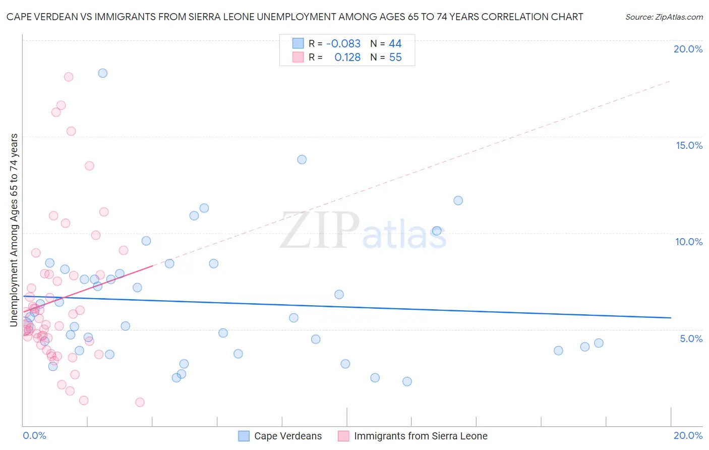 Cape Verdean vs Immigrants from Sierra Leone Unemployment Among Ages 65 to 74 years