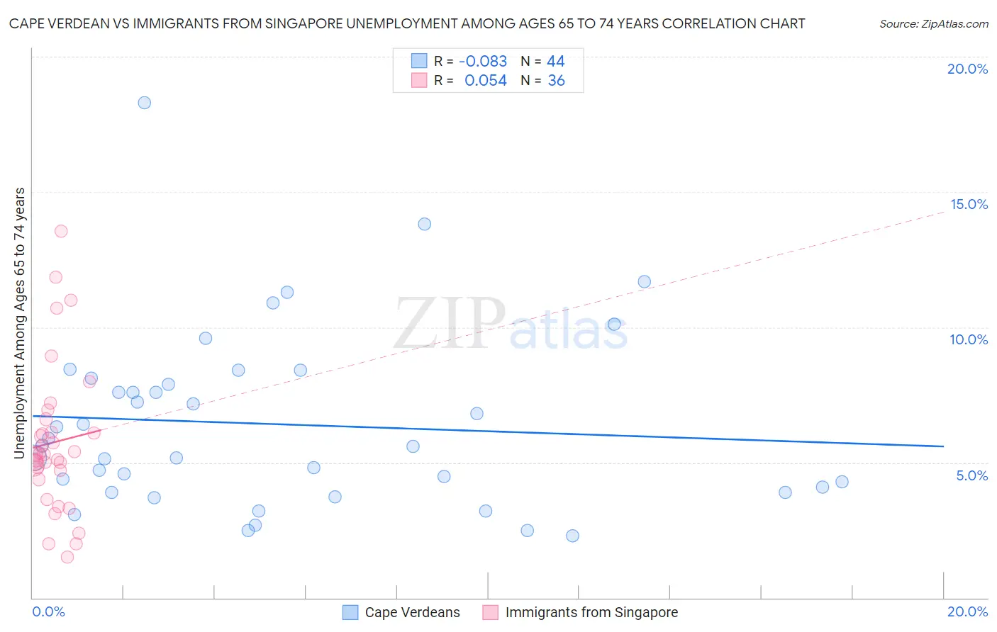 Cape Verdean vs Immigrants from Singapore Unemployment Among Ages 65 to 74 years
